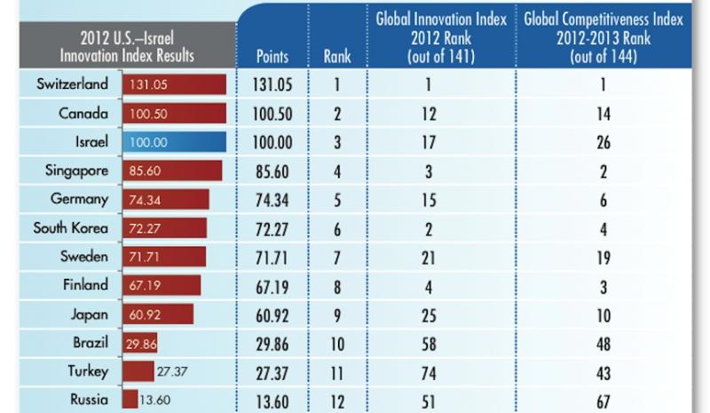 The U.S.-Israel Innovation Index ranks Israel third, behind Switzerland and Canada. USISTF