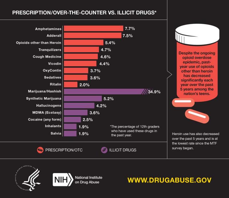 health youth drug use graph 2